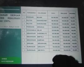 TERSERAP 100 PERSEN, PEMKAL HARGOMULYO OPTIMALKAN BKK DANAIS UNTUK PELAYANAN PUBLIK DAN JAMBANISASI